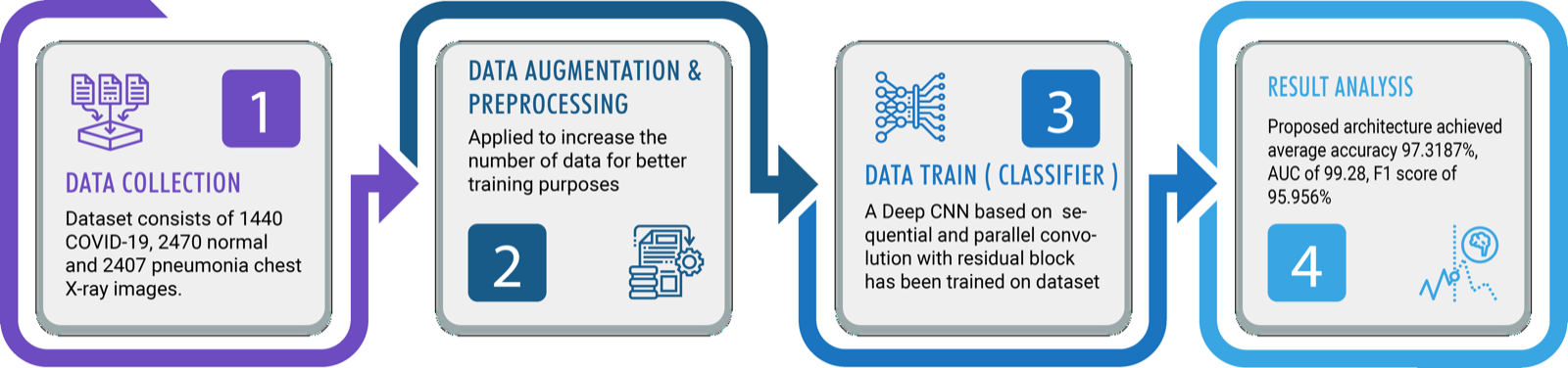 Four-stage method overview