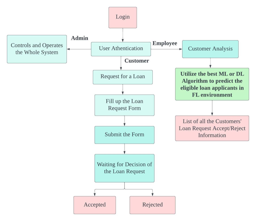 System flow across the admin, employee and customer roles