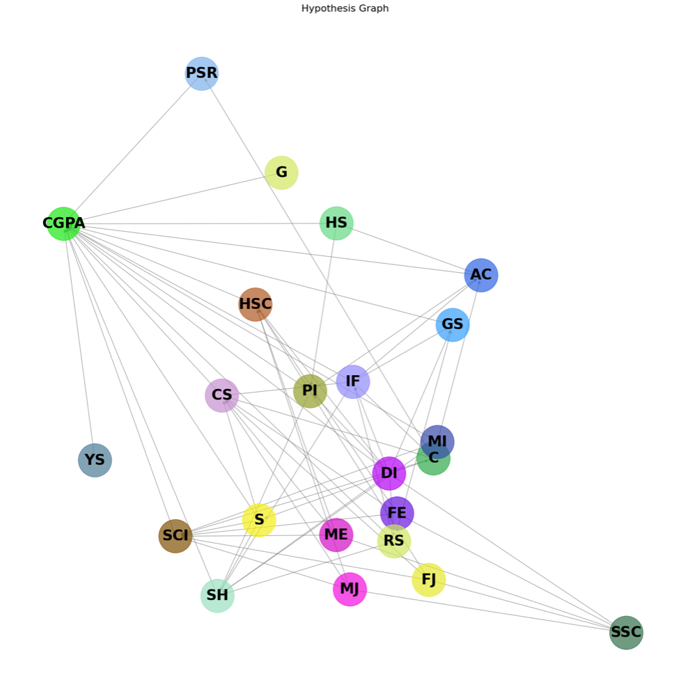 Hypothesised causal graph linking socio-academic and economic factors to CGPA